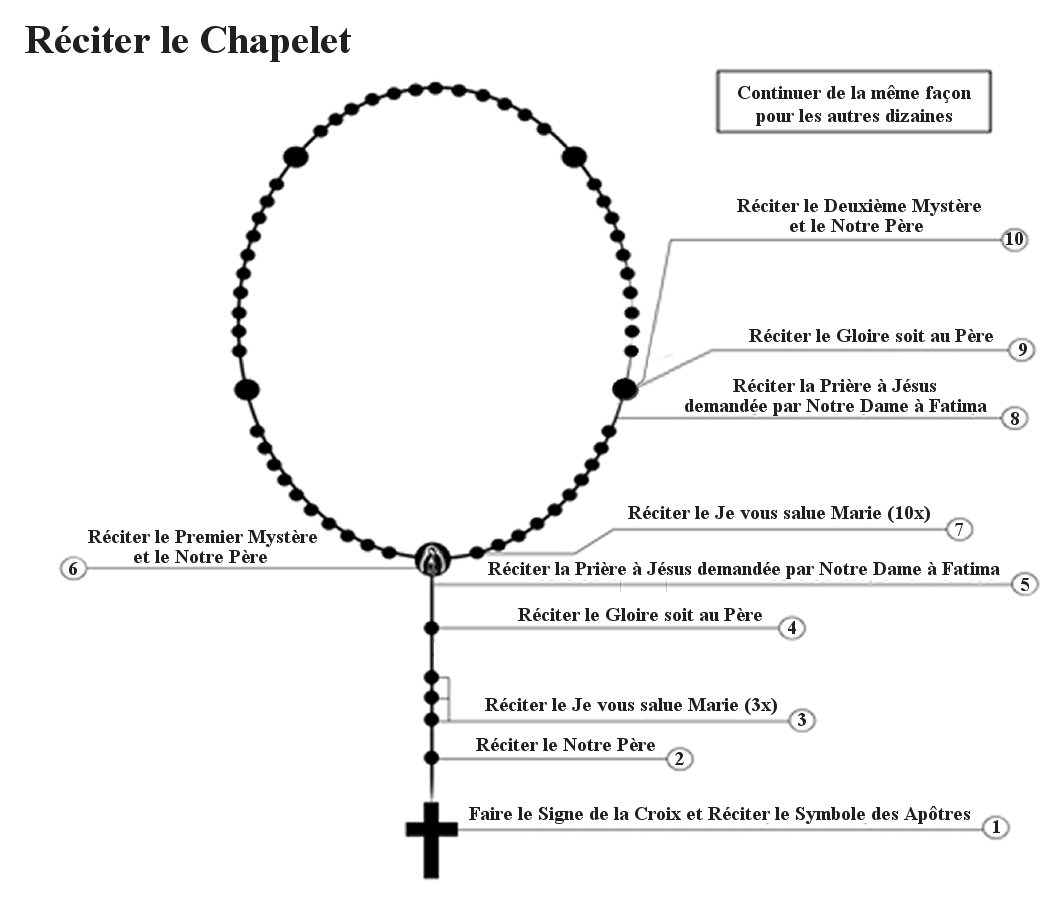 le rosaire